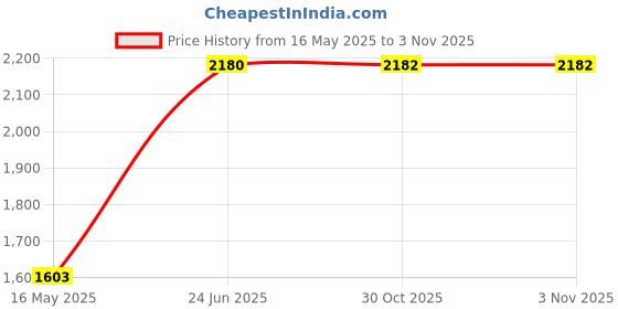 flipkart.com havells ventilair dsp 230mm 230 3 Blade Exhaust Fan havells Price History Graph from 16 May 2025 to 3 Nov 2025
