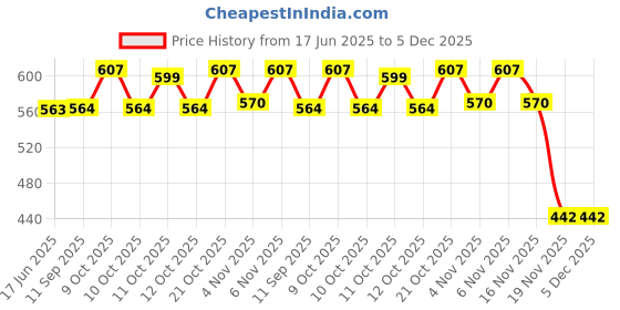 flipkart.com hombox Ventilated Backrest for Office Chair & Car Seat Back / Lumbar Support hombox Price History Graph from 17 Jun 2025 to 5 Dec 2025