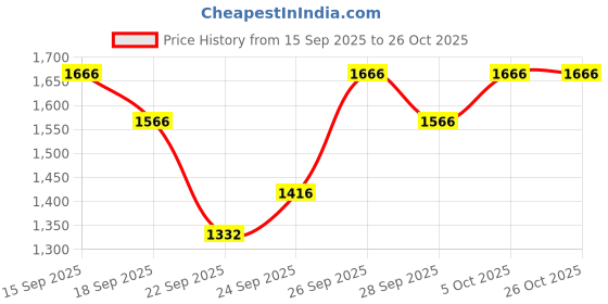 flipkart.com ms modstyle Ventilated Expendable Cat Backpack Carrier Secure and Portable Pet Travel Bag Black Backpack Pet Carrier ms modstyle Price History Graph from 15 Sep 2025 to 25 Oct 2025