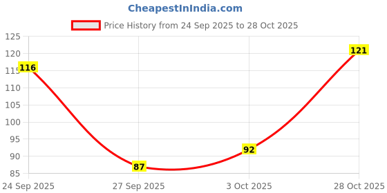 flipkart.com ventina organics 100 % Pure & Natural Hibiscus Powder ventina organics Price History Graph from 24 Sep 2025 to 28 Oct 2025