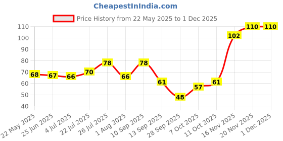 flipkart.com ventina organics Orange Body Oil For Skin Lightening, Rejuvenating Non-Sticky for Daily Use ventina organics Price History Graph from 22 May 2025 to 30 Nov 2025