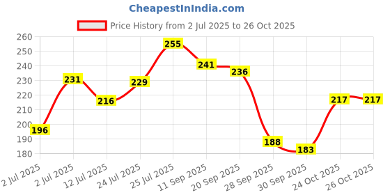 flipkart.com ventina organics Pure Vitamin E Oil 70 ml 100% Natural Therapeutic Grade ventina organics Price History Graph from 2 Jul 2025 to 25 Oct 2025
