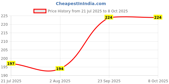 flipkart.com vento flow CHR01 Faucet Function Diverter vento flow Price History Graph from 21 Jul 2025 to 7 Oct 2025