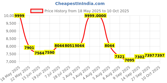 flipkart.com VENTO HT-225 N Rebound Hammer Concrete Test Height Gauge vento Price History Graph from 18 May 2025 to 10 Oct 2025
