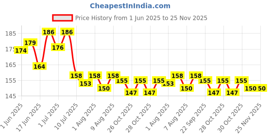 flipkart.com adore Vento Jr Baby Pacifier- Orthodontic Design Soother adore Price History Graph from 1 Jun 2025 to 25 Nov 2025
