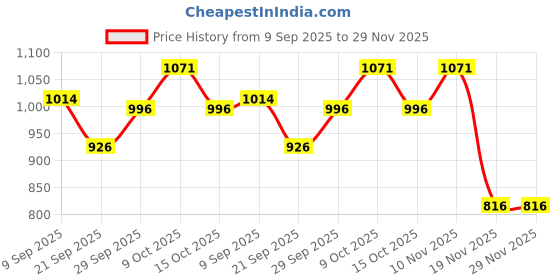 flipkart.com a sarkar magic world VENTRILOQUISM MONKEY PUPPET (PINK) / VENTRILOQUIST TALKING MONKEY PUPPET Hand Puppets a sarkar magic world Price History Graph from 9 Sep 2025 to 29 Nov 2025