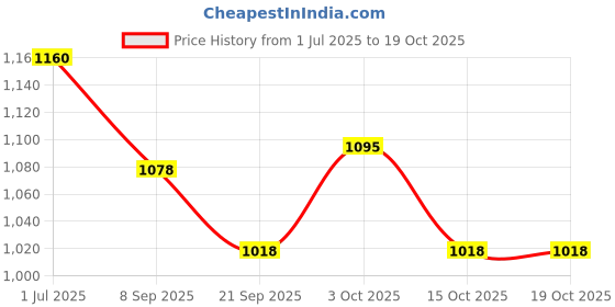 flipkart.com a sarkar magic world VENTRILOQUISM MONKEY PUPPET (RED) / VENTRILOQUIST TALKING MONKEY PUPPET Hand Puppets a sarkar magic world Price History Graph from 1 Jul 2025 to 19 Oct 2025