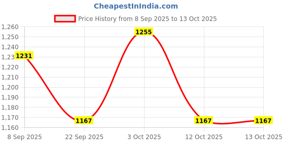 flipkart.com ssr shop VENTRILOQUISM MONKEY PUPPET / VENTRILOQUIST TALKING MONKEY PUPPET BLUE Hand Puppets ssr shop Price History Graph from 8 Sep 2025 to 13 Oct 2025