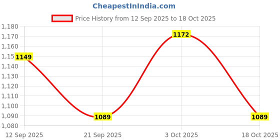 flipkart.com ssr shop VENTRILOQUISM MONKEY PUPPET / VENTRILOQUIST TALKING MONKEY PUPPET Hand Puppets ssr shop Price History Graph from 12 Sep 2025 to 18 Oct 2025