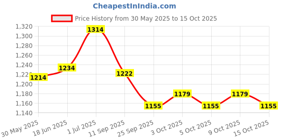flipkart.com a sarkar magic shop VENTRILOQUISM TALKING MONKEY PUPPET Hand Puppets a sarkar magic shop Price History Graph from 30 May 2025 to 15 Oct 2025