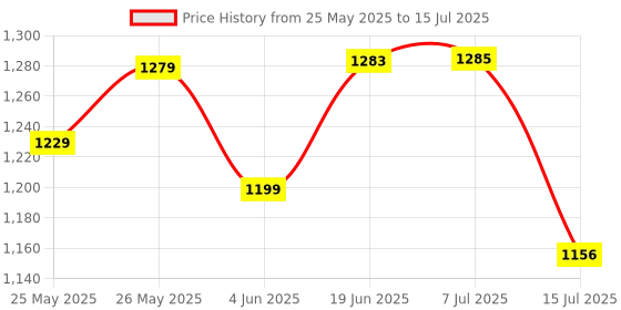 flipkart.com wizerdy VENTRILOQUIST TALKING MONKEY PUPPET Hand Puppets wizerdy Price History Graph from 25 May 2025 to 15 Jul 2025