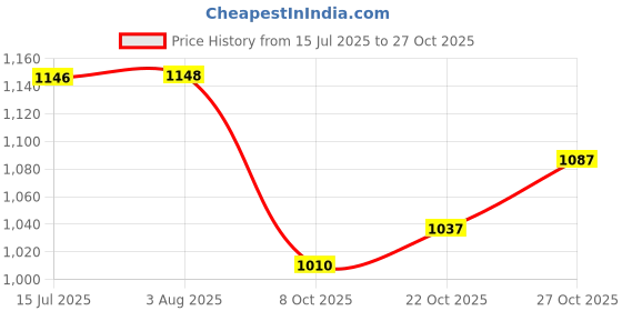 flipkart.com a sarkar magic world VENTRILOQUIST TALKING MONKEY PUPPET Hand Puppets a sarkar magic world Price History Graph from 15 Jul 2025 to 27 Oct 2025