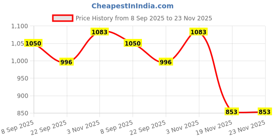 flipkart.com wizerdy VENTRILOQUIST TALKING MONKEY PUPPET Hand Puppets wizerdy Price History Graph from 8 Sep 2025 to 23 Nov 2025