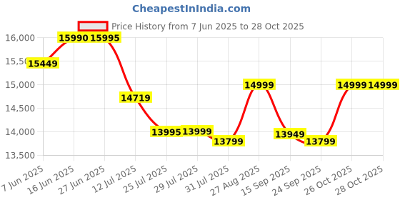 flipkart.com ivas VENTRIX 60 CM BLUETOOTH Auto Clean Wall Mounted Black 1350 CMH Chimney ivas Price History Graph from 7 Jun 2025 to 28 Oct 2025