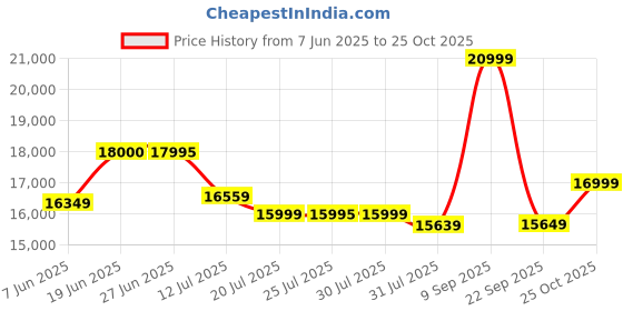 flipkart.com ivas VENTRIX 90 CM BLUETOOTH Auto Clean Wall Mounted Black 1350 CMH Chimney ivas Price History Graph from 7 Jun 2025 to 25 Oct 2025