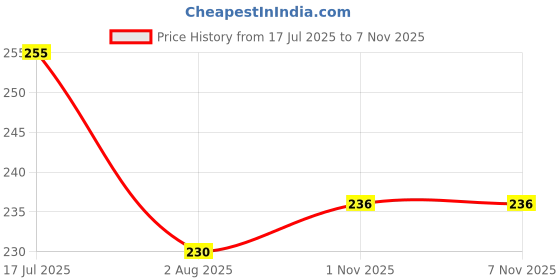 flipkart.com ventrix Solid Men Raincoat ventrix Price History Graph from 17 Jul 2025 to 6 Nov 2025