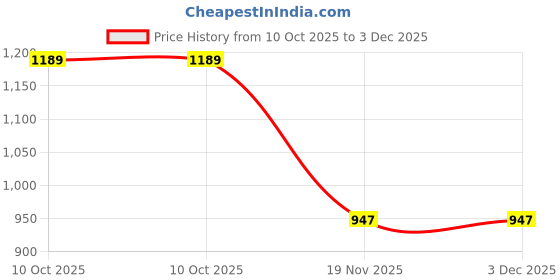 flipkart.com venttura petraceuticals Vitamin Supplement Liquid venttura petraceuticals Price History Graph from 10 Oct 2025 to 3 Dec 2025