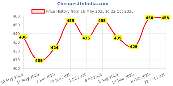 flipkart.com venttura petraceuticals Vitamin Supplement Tablet venttura petraceuticals Price History Graph from 16 May 2025 to 22 Oct 2025