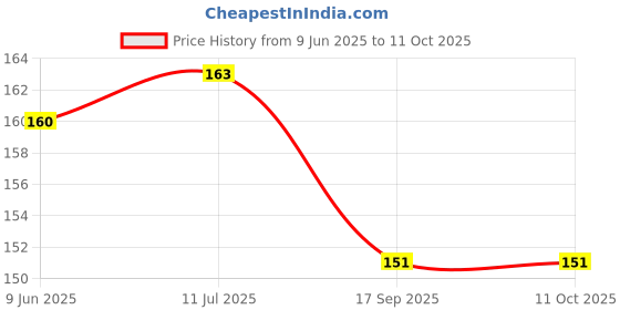 flipkart.com ventuos 16 LEDs 0.24 m Yellow Steady String Rice Lights ventuos Price History Graph from 9 Jun 2025 to 10 Oct 2025