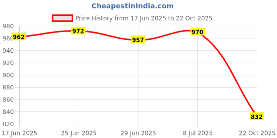 flipkart.com venturejass Steel Kitchen Trolley | Steel Kitchen Trolley Steel Kitchen Trolley venturejass Price History Graph from 17 Jun 2025 to 22 Oct 2025