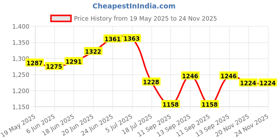 flipkart.com VentureOne GoPro Action camera GoPro Action Camera Full HD 1080P 12MP Wifi 30M Waterproof Sports DV Camcorder Sports and Action Camera Price History Graph from 19 May 2025 to 24 Nov 2025