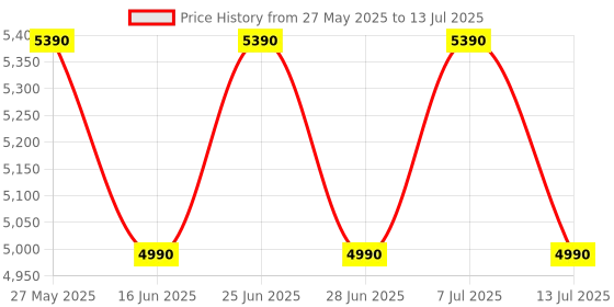 flipkart.com green soul Venue Go Multipurpose Writing/Computer/Office Table|Ideal Desk for Home & Office Engineered Wood Study Table green soul Price History Graph from 27 May 2025 to 13 Jul 2025
