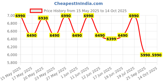 flipkart.com green soul Venue Multipurpose Writing/Computer/Office Table|Ideal Desk for Home & Office Engineered Wood Study Table green soul Price History Graph from 15 May 2025 to 13 Oct 2025