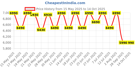 flipkart.com green soul Venue Multipurpose Writing/Computer/Office Table|Ideal Desk for Home & Office Engineered Wood Study Table green soul Price History Graph from 15 May 2025 to 13 Oct 2025