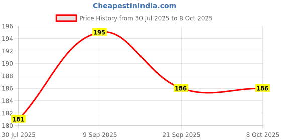 flipkart.com venues Bicycle Brake Lever Alloy Clutch for Cycle Power Brakes Lever Set MTB Bikes Bicycle Brake Disk venues Price History Graph from 30 Jul 2025 to 8 Oct 2025