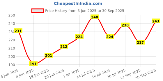 flipkart.com venues Cycle Pump Durable and Heavy Nylon Material | Multicolor with Football Pin Free Bicycle Pump venues Price History Graph from 3 Jun 2025 to 30 Sep 2025
