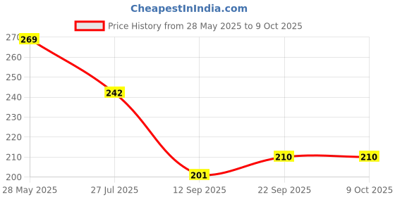 flipkart.com venues Cycle tool set 4 Cycling Spoke tool venues Price History Graph from 28 May 2025 to 9 Oct 2025