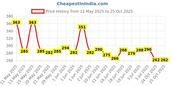 flipkart.com venues Metal Mountain Bicycle Bike Bottom Bracket Axle Cartridge Bearing w Screws Cut Out Cycle Overshoes venues Price History Graph from 11 May 2025 to 24 Oct 2025