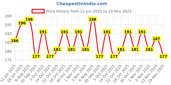 flipkart.com venues Rubber Round Grips for Bicycle Road MTB Bike Handlebar (Pack of 2, Green) Bicycle Handle Grip venues Price History Graph from 12 Jun 2025 to 19 Nov 2025