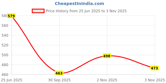 flipkart.com venues Shockproof Bicycle Handle Grip for Mountain Bike MTB BMX with End Caps (Black) Bicycle Handle Grip venues Price History Graph from 25 Jun 2025 to 2 Nov 2025