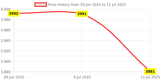 flipkart.com faburaa Venus 30x21 Foldable Table for Home and Office, Computer & Laptop, Study Desk Engineered Wood Study Table faburaa Price History Graph from 29 Jun 2025 to 11 Jul 2025
