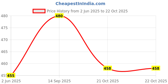 flipkart.com venus Aluminium Alloy MTB Cycle Road Bicycle Flat Pedals Pedal venus Price History Graph from 2 Jun 2025 to 21 Oct 2025