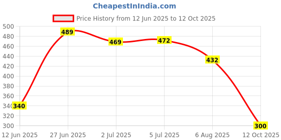 flipkart.com venus aqua Power Aquarium Filter venus aqua Price History Graph from 12 Jun 2025 to 12 Oct 2025
