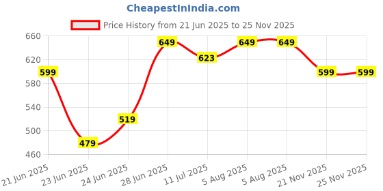 flipkart.com Venus Digital Electronic LCD Personal Health Checkup Body Silver/Black Weighing Scale Price History Graph from 21 Jun 2025 to 25 Nov 2025