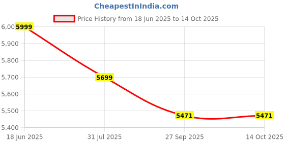 flipkart.com a globia creations Venus Engineered Wood Study Table a globia creations Price History Graph from 18 Jun 2025 to 13 Oct 2025