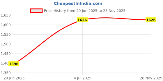 flipkart.com venus FH2000 FH2000 Fan Room Heater venus Price History Graph from 29 Jun 2025 to 27 Nov 2025