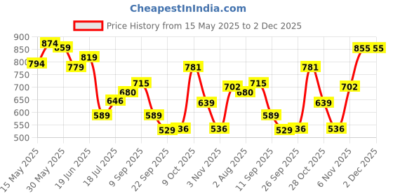 flipkart.com vector x Venus Football - Size: 5 vector x Price History Graph from 15 May 2025 to 2 Dec 2025