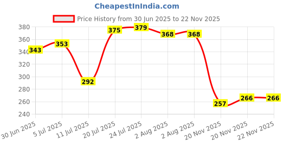 flipkart.com venus hand tools 88-8 HD 8 Inch Lineman Plier venus hand tools Price History Graph from 30 Jun 2025 to 22 Nov 2025