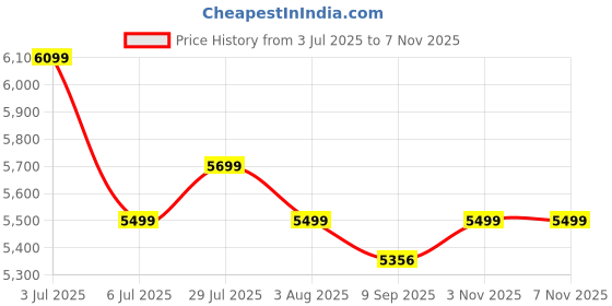 flipkart.com seventh heaven Venus High Back Ergonomic Office Chair with Dynamic Lumbar, 3yr Warranty Fabric Office Adjustable Arm Chair seventh heaven Price History Graph from 3 Jul 2025 to 7 Nov 2025