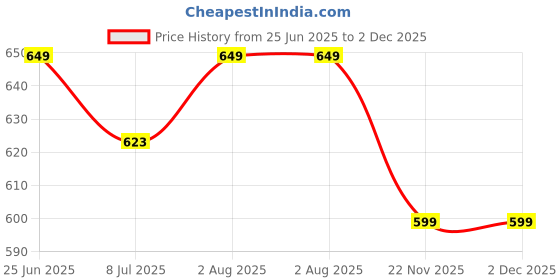 flipkart.com Venus (India) EPS-2799 Digital Electronic Personal Weight Machine for Body Weighing Scale Price History Graph from 25 Jun 2025 to 2 Dec 2025
