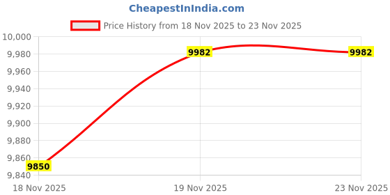 flipkart.com venus OFR-13 F OFR-13 F Oil Filled Room Heater venus Price History Graph from 18 Nov 2025 to 23 Nov 2025