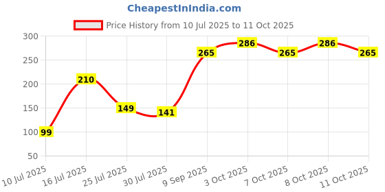 flipkart.com venus online F027 Regular Asymmetrical Marble Stone venus online Price History Graph from 10 Jul 2025 to 11 Oct 2025