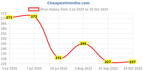 flipkart.com venus online F028H Regular Angular Marble Stone venus online Price History Graph from 3 Jul 2025 to 19 Oct 2025