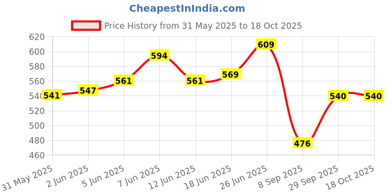 flipkart.com venus safety and health Mask With Carbon Activated Filter Pack of 12 Mask For Women Men Kids Reusable Washable Mask Anti Pollution Antivirus Mask Premium High Quality Mask With Adjustable Noseclip Headloop ISI Certified Grey Mask Reusable, Washable venus safety and health Price History Graph from 31 May 2025 to 17 Oct 2025