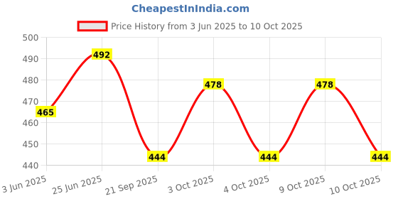 flipkart.com venus V-Shwas V-4400 N95 White fold flat Face Mask NIOSH N95 Approved V-4400 N95 venus Price History Graph from 3 Jun 2025 to 9 Oct 2025
