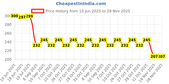 flipkart.com venus V420-SL N95 Mask is CE Certified: Flat Fold Style Reusable (White, Pack of 5) venus Price History Graph from 10 Jun 2025 to 28 Nov 2025